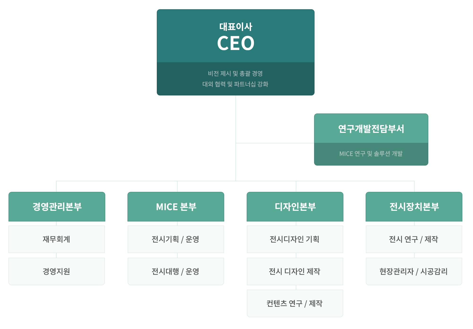 조직도