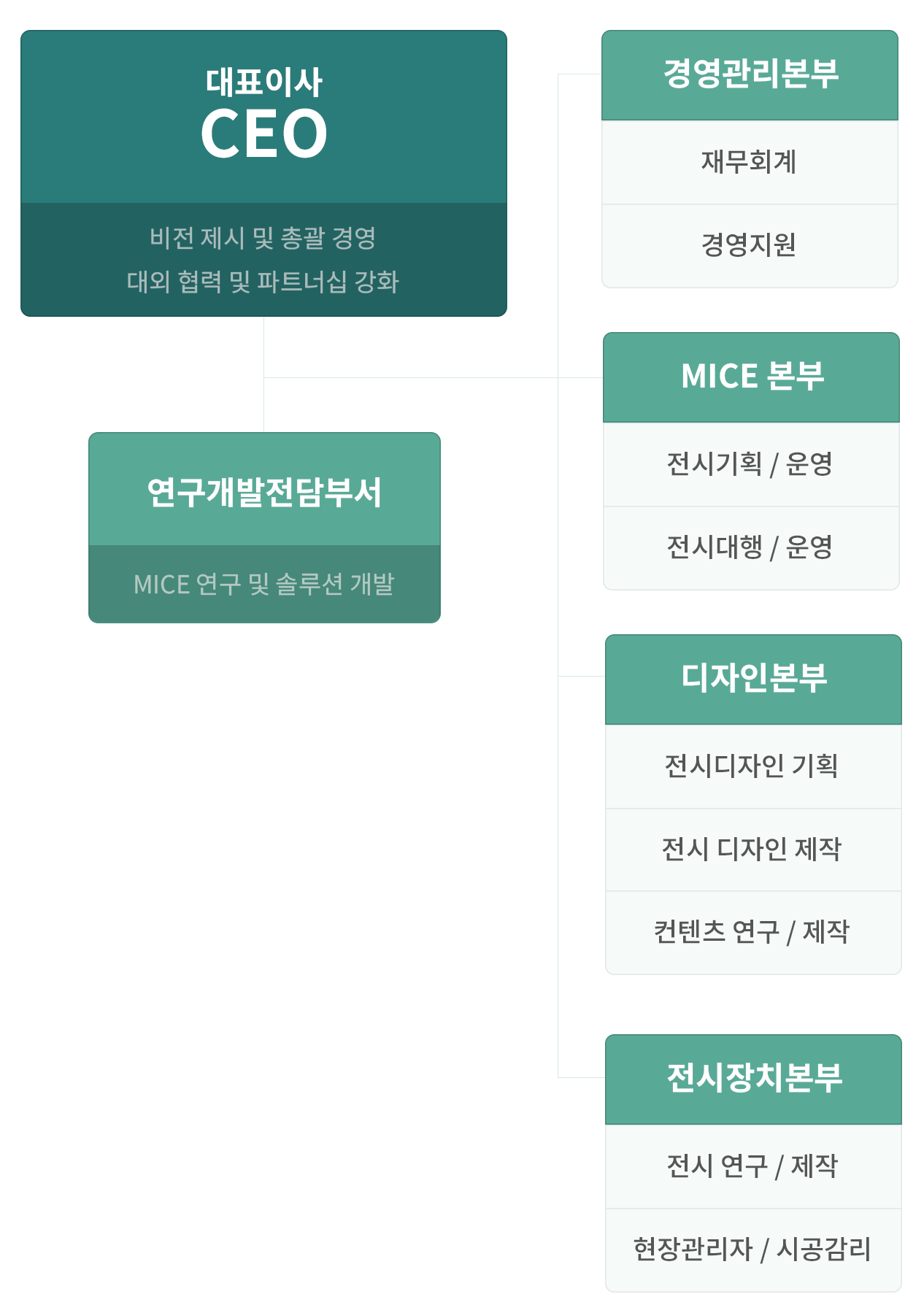 조직도